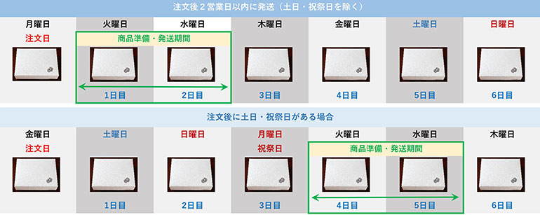 発送の目安の図